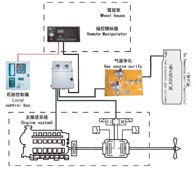 气电混合控制型主机遥控操纵器1.jpg